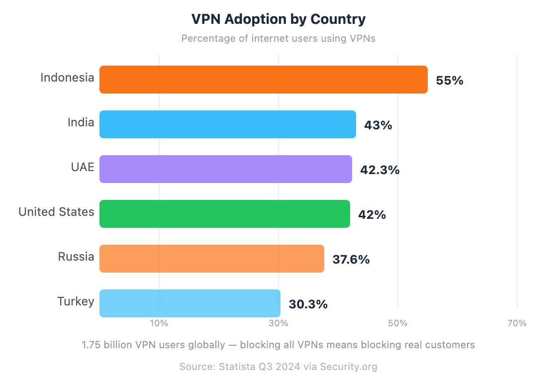 Horizontal bar chart showing VPN adoption by country with Indonesia leading at 55%