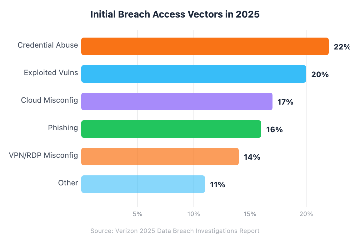 Horizontal bar chart showing initial breach access vectors in 2025 from Verizon DBIR