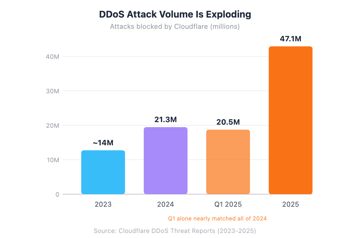 Bar chart showing DDoS attacks blocked by Cloudflare growing from 14 million in 2023 to 47.1 million in 2025
