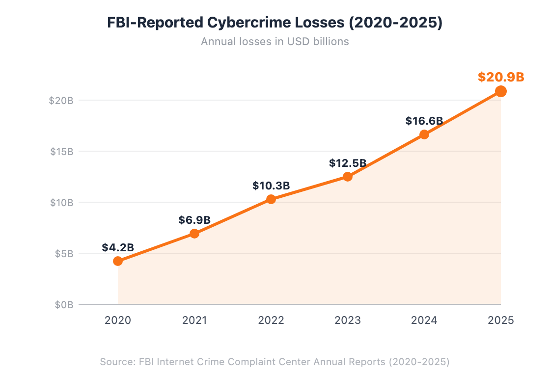 Line chart showing FBI cybercrime losses growing from 4.2 billion in 2020 to 20.9 billion in 2025
