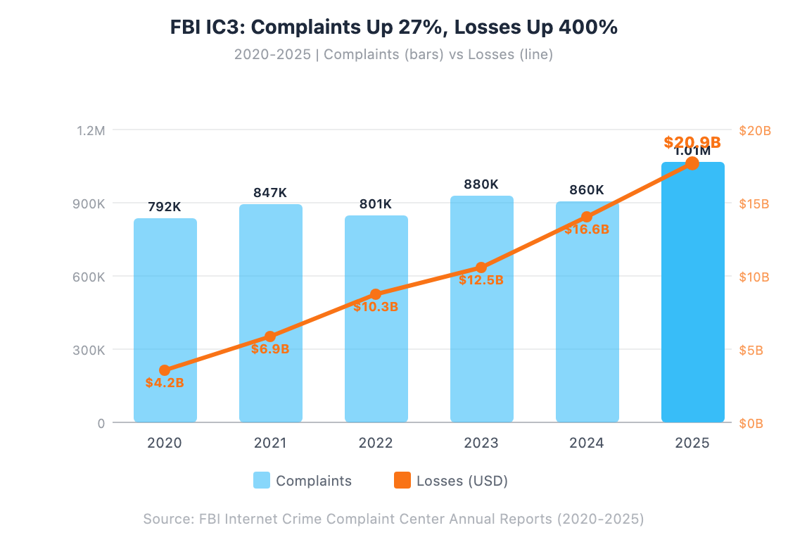 Chart showing FBI IC3 complaints growing from 792K to 1.01M and losses from 4.2B to 20.9B between 2020-2025