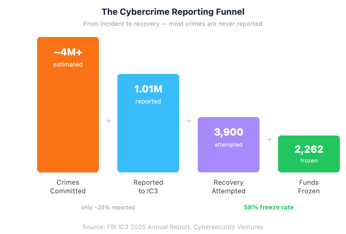 Funnel chart showing cybercrime reporting drop-off from 4M crimes to 2,262 fund freezes