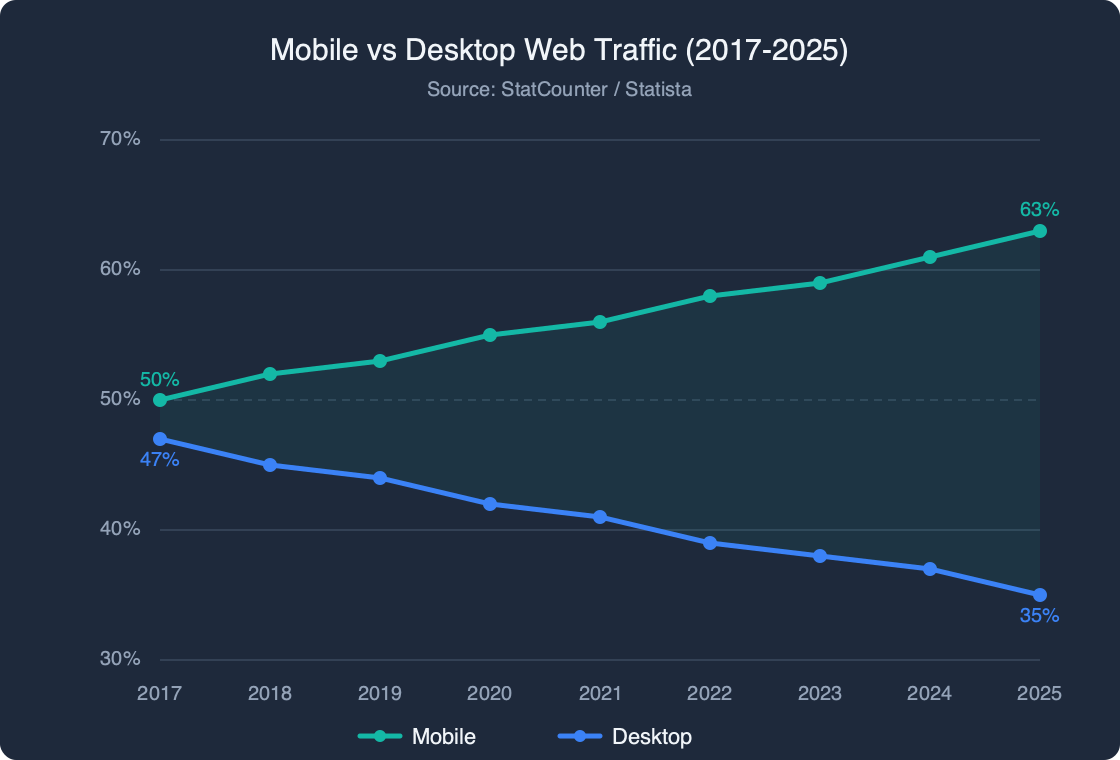 Line chart showing mobile vs desktop web traffic from 2017 to 2025, with mobile surpassing desktop at 62.6% vs 35.2% in 2025. Source: StatCounter/Statista