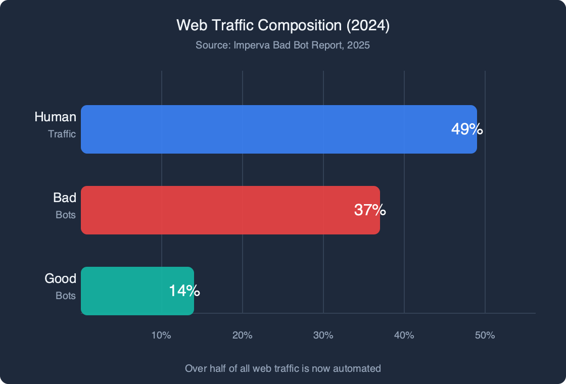 Horizontal bar chart showing web traffic composition in 2024: human users 50.4%, bad bots 32%, good bots 17.6%. Source: Imperva Bad Bot Report 2025