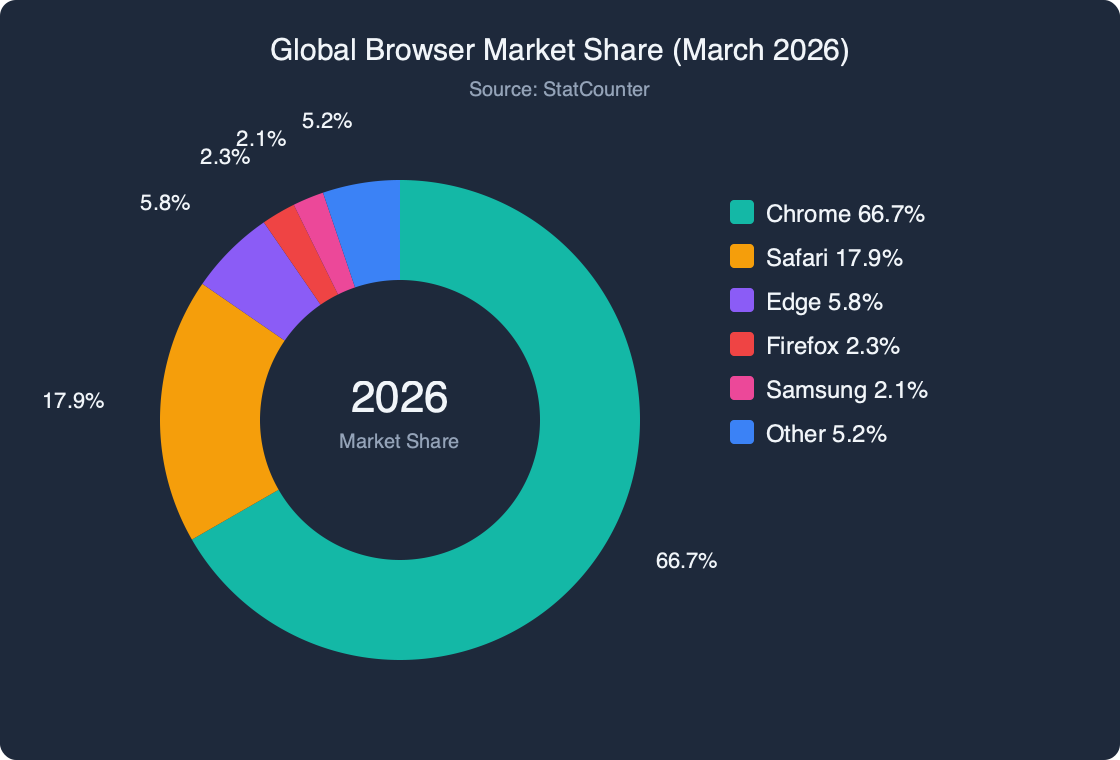 Donut chart showing global browser market share March 2026: Chrome 66.3%, Safari 18.2%, Edge 5.2%, Firefox 2.6%, Opera 2.8%, Others 4.9%. Source: StatCounter